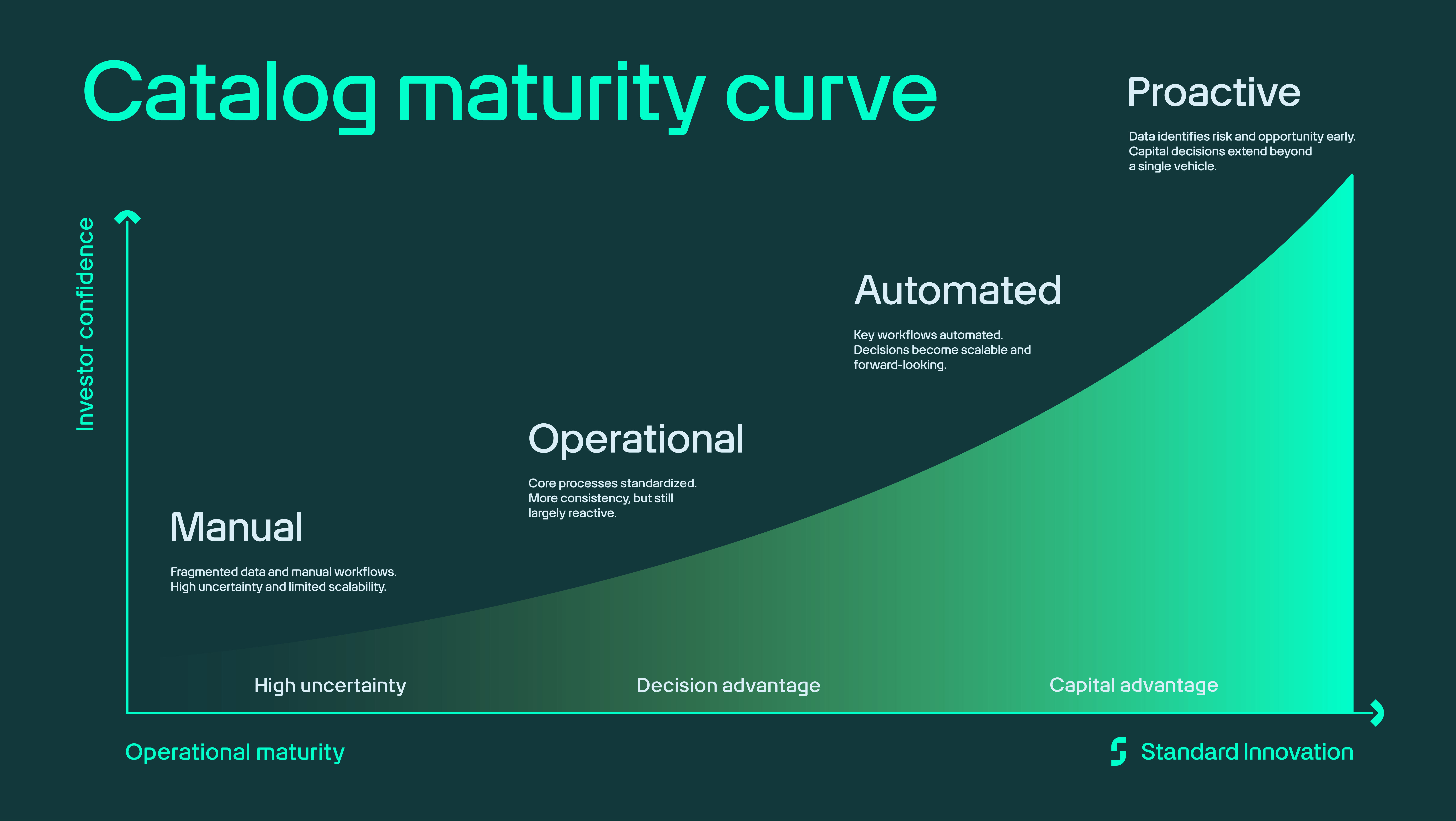 Standard Innovation - Catalog Maturity Curve