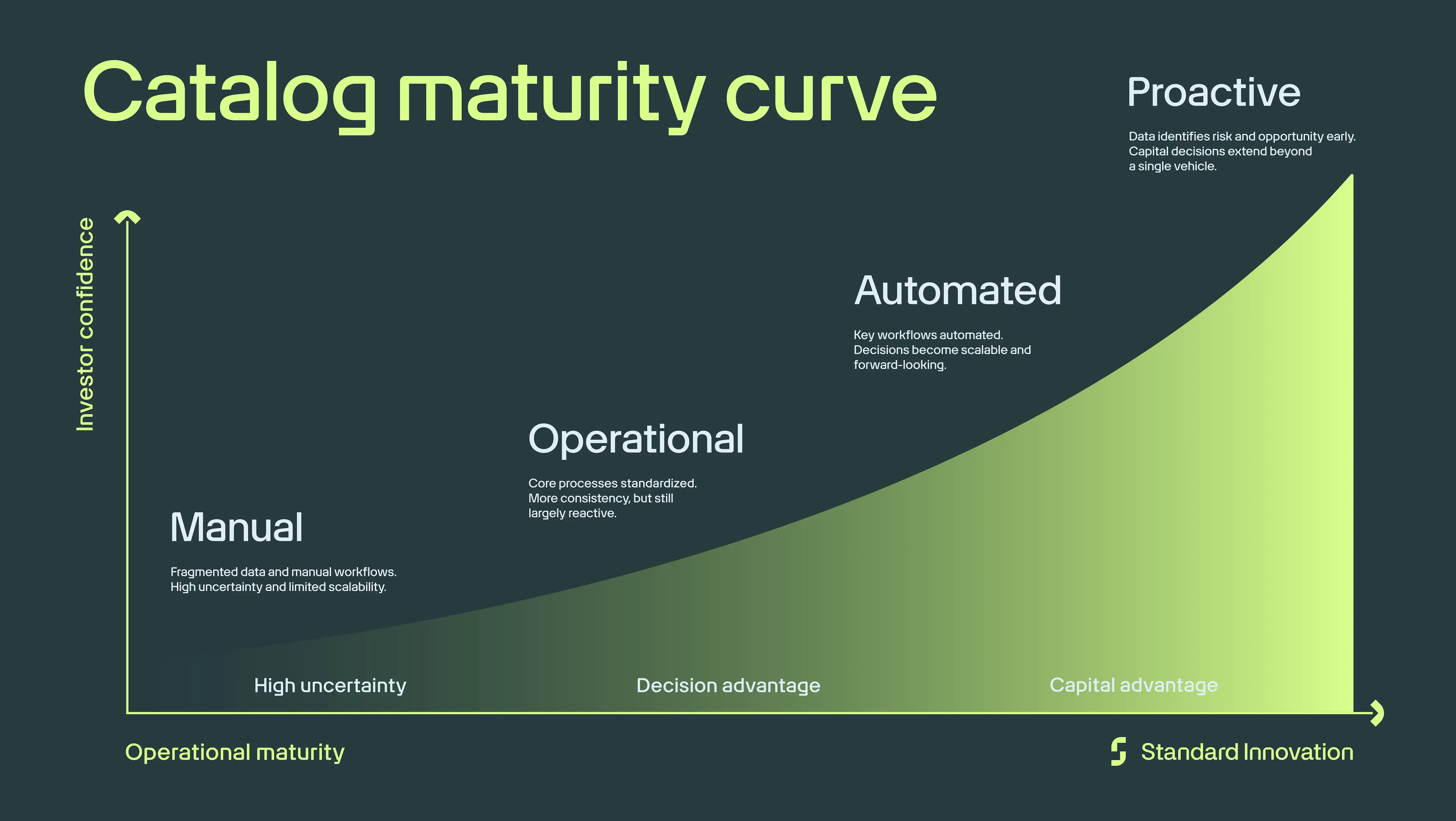 Standard Innovation - Catalog Maturity Curve