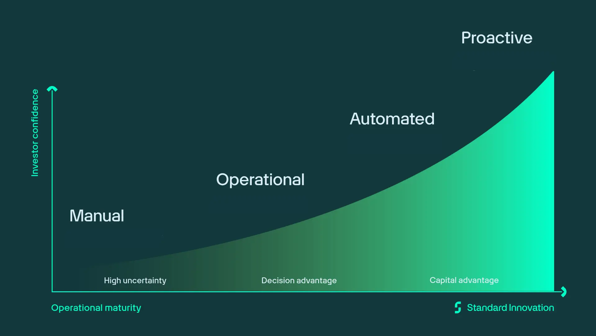 Standard Innovation - Catalog Maturity Curve