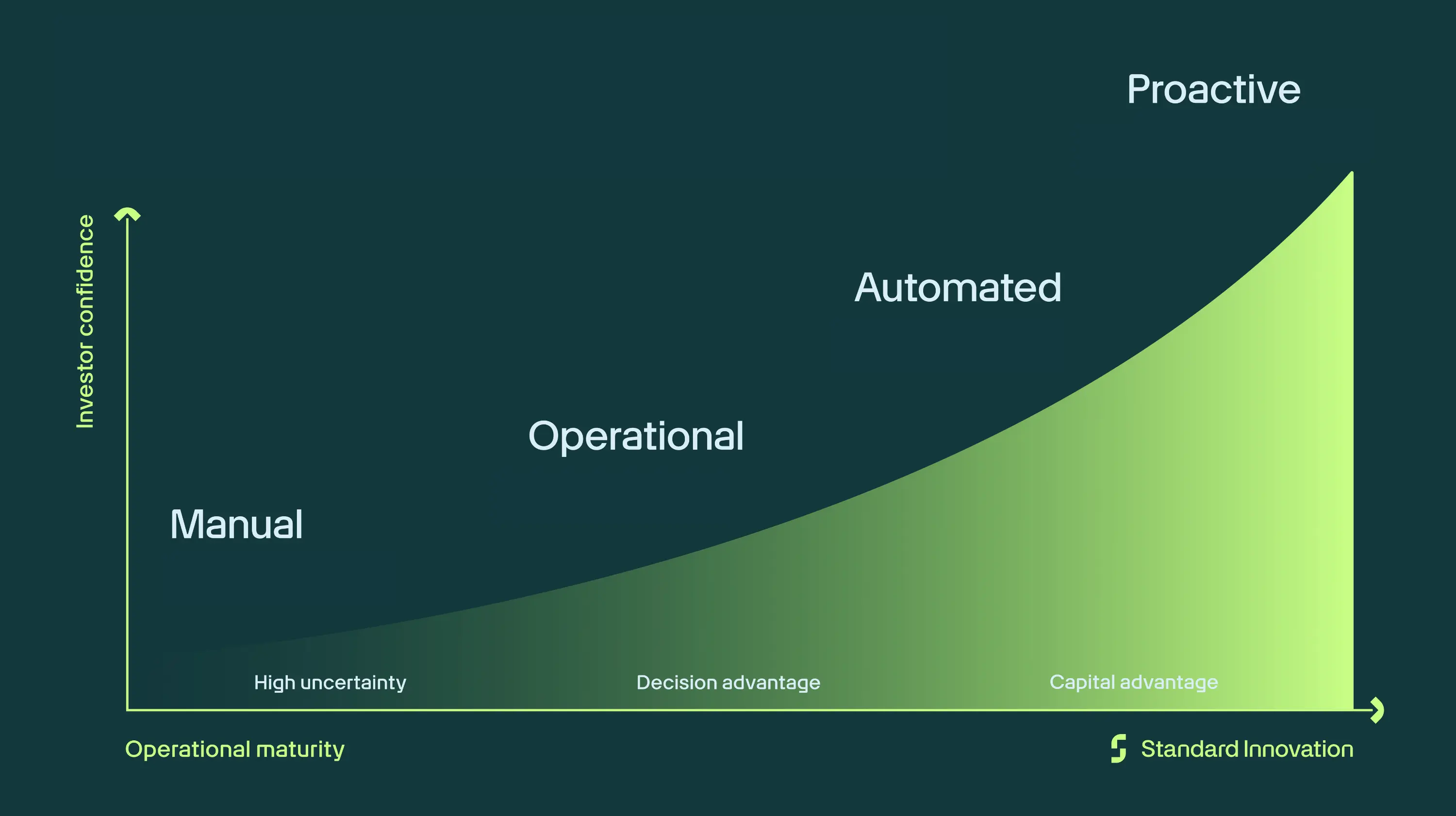 Standard Innovation - Catalog Maturity Curve