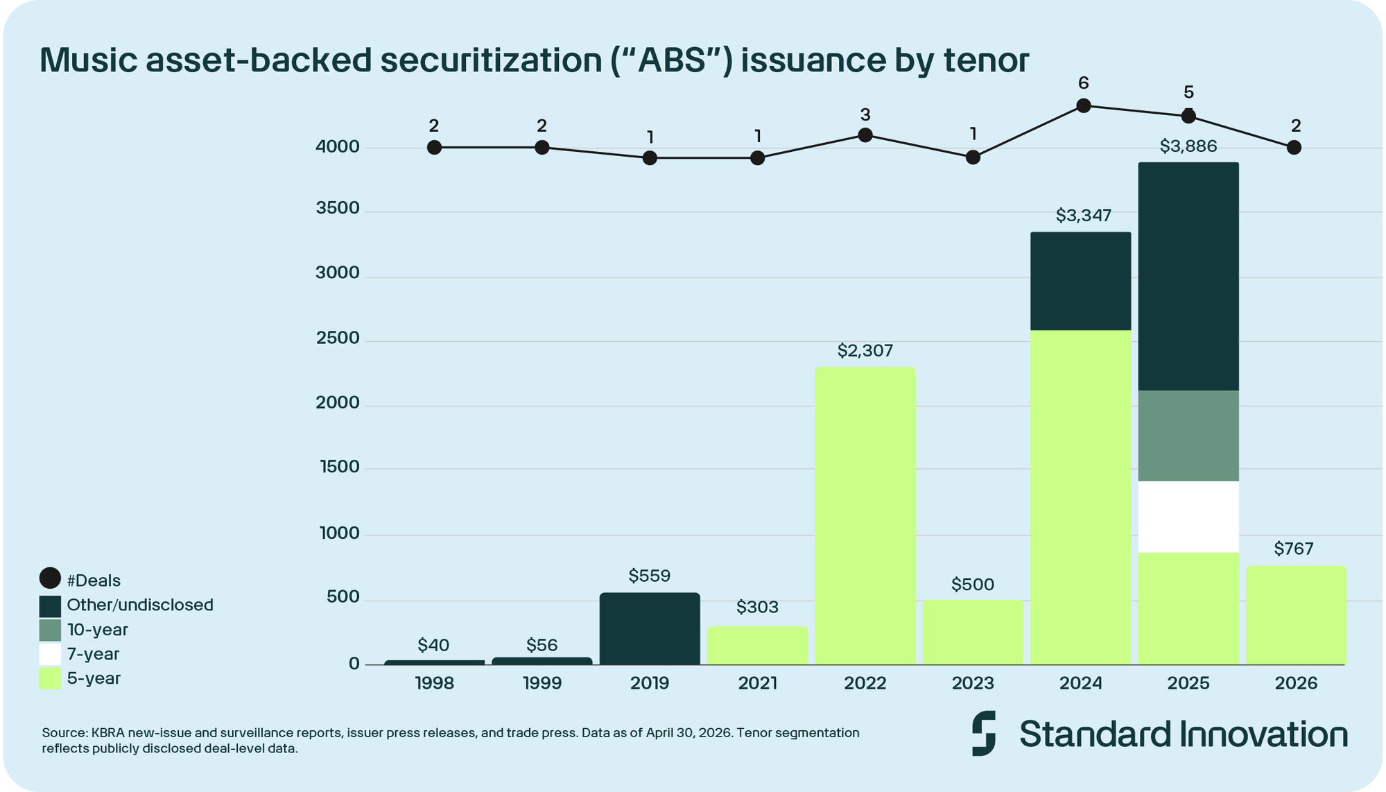 Music Royalty ABS Issuance By Tenor