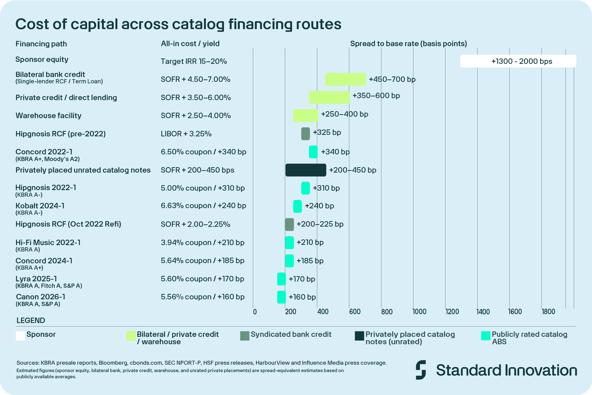 Cost of Capital Across Catalog Financing Routes