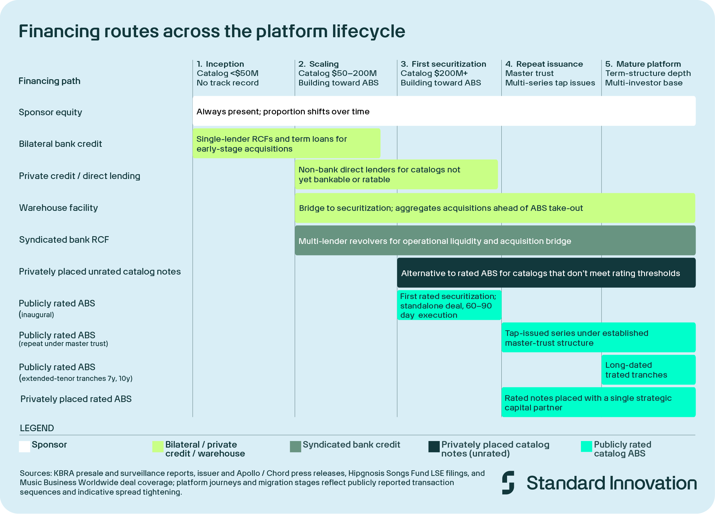 Financing Routes Across the Platform Lifecycle