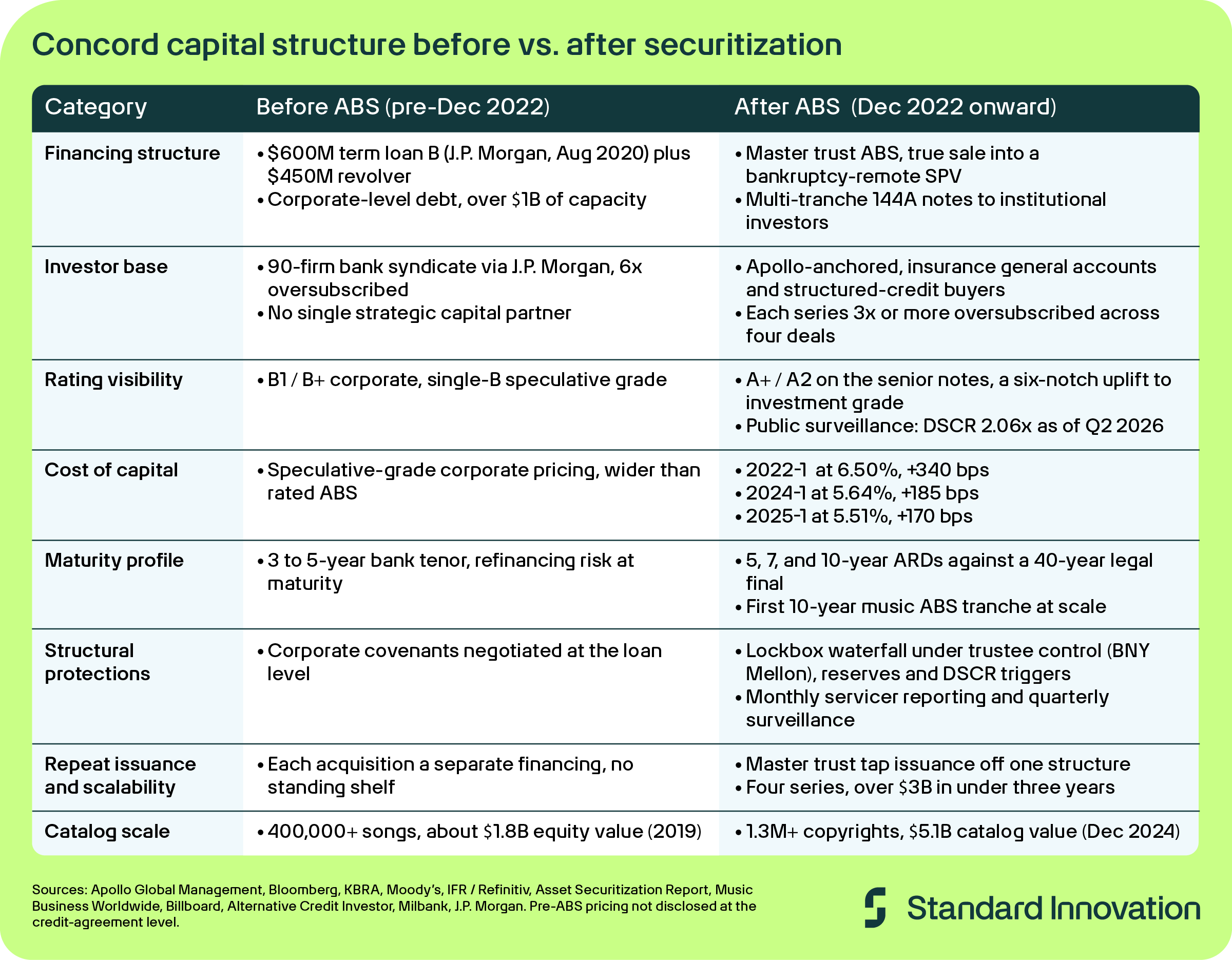 Concord Capital Structure Before vs After Securitization